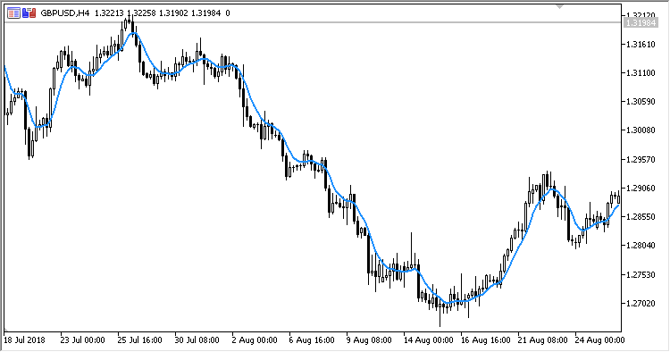 Sylvain_Vervoort_rainbow_moving_average - indicator for MetaTrader 5