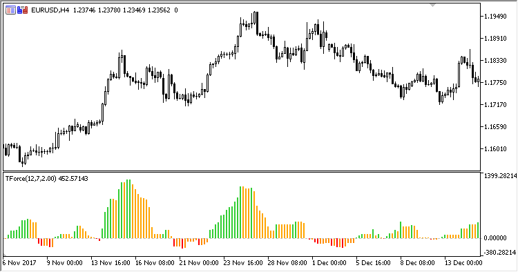Trend_Force - indicator for MetaTrader 5