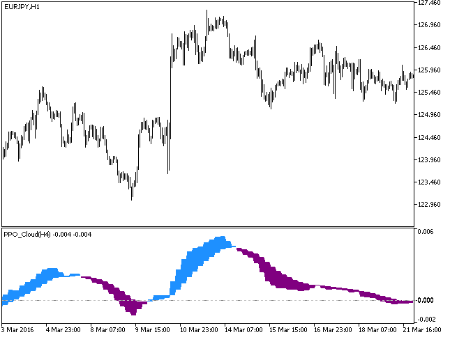 PPO_Cloud_HTF - indicator for MetaTrader 5