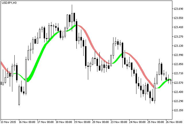 Q2MA - indicator for MetaTrader 5