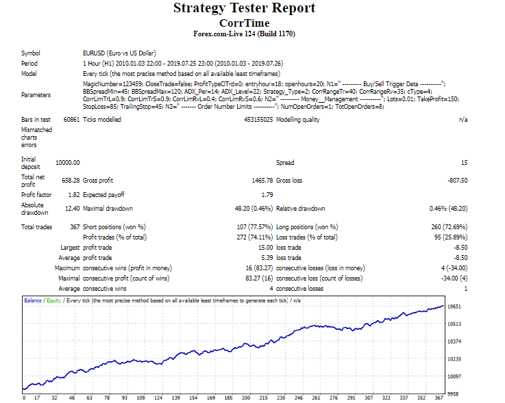 Price Time Correlation Trading Model - expert for MetaTrader 4