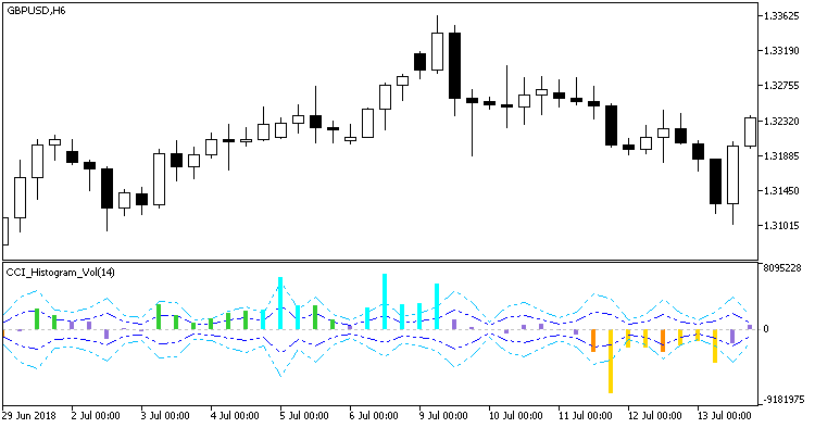 CCI_Histogram_Vol - indicator for MetaTrader 5