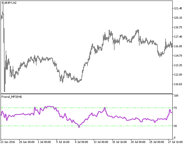 Fractal_MFI_HTF - indicator for MetaTrader 5