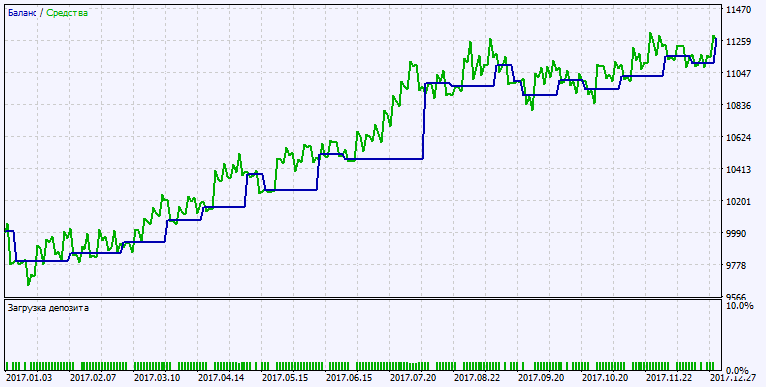 Exp_SR-RateIndicator - expert for MetaTrader 5