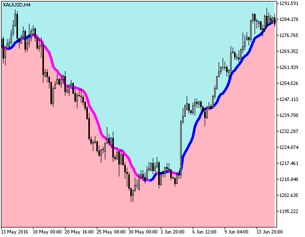 Volume_Weighted_MA_Cloud - indicator for MetaTrader 5