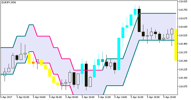 Color_PEMA_Envelopes_Digit_System - indicator for MetaTrader 5