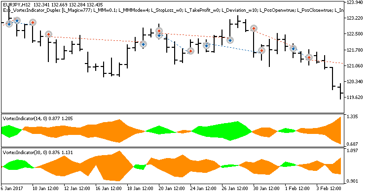 Exp_VortexIndicator_Duplex - expert for MetaTrader 5