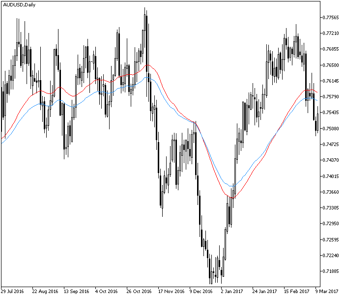 3rd Generation Moving Average MT4 - indicator for MetaTrader 4