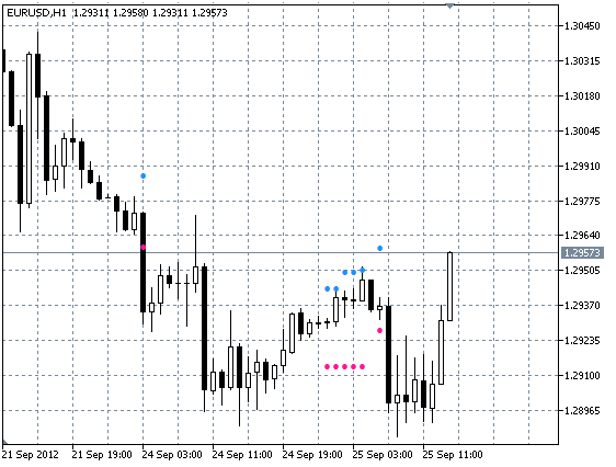 High Low Flat Channel - indicator for MetaTrader 5