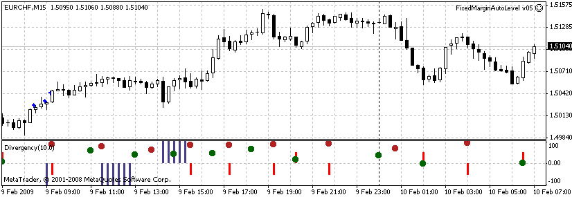 Divergence - indicator for MetaTrader 4