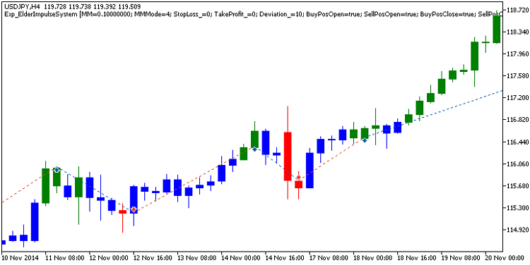 Exp_ElderImpulseSystem - expert for MetaTrader 5