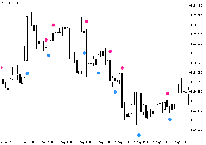 TSI-OscillatorSign - indicator for MetaTrader 5