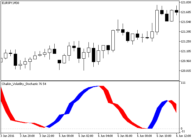 Chaikin_Volatility_Stochastic - indicator for MetaTrader 5