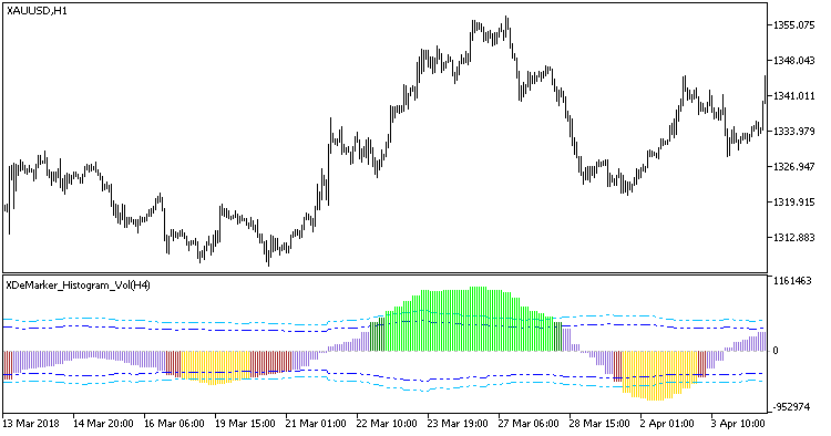 XDeMarker_Histogram_Vol_HTF - indicator for MetaTrader 5