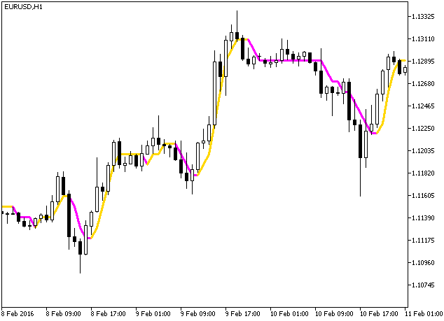 ColorJFatl_Digit - indicator for MetaTrader 5