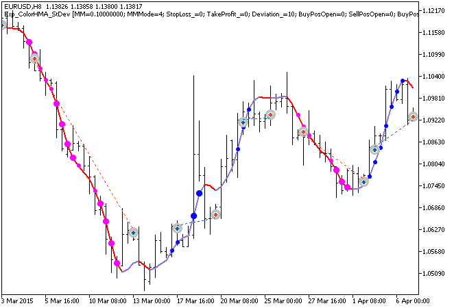 Exp_ColorHMA_StDev - expert for MetaTrader 5