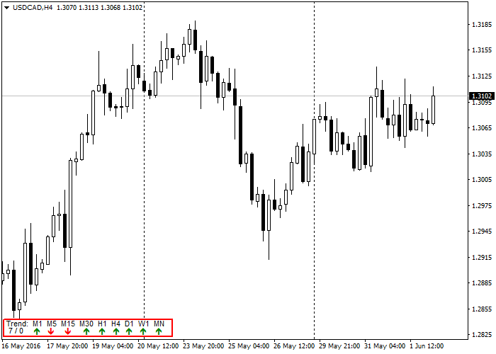 Graphically display current trend for all time frames in one simple panel - indicator for MetaTrader 4