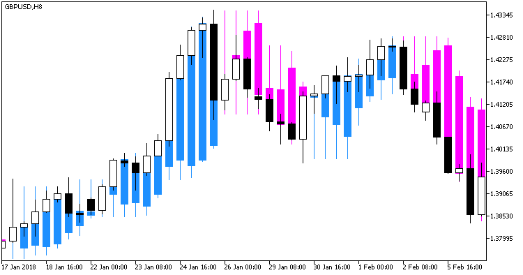 XPeriodCandle_main - indicator for MetaTrader 5