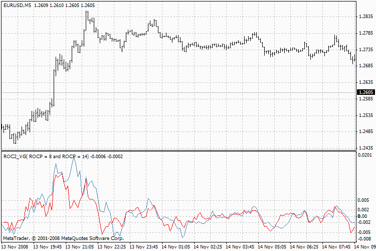 ROC2 VG - indicator for MetaTrader 4
