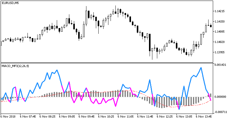 MACD_MFI - indicator for MetaTrader 5