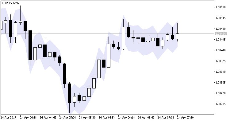 RiskSpread - indicator for MetaTrader 5
