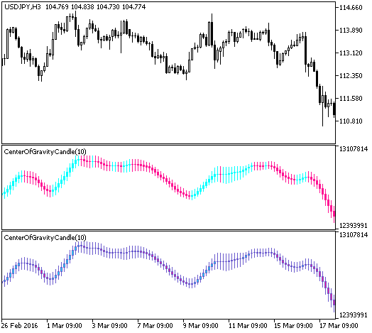 CenterOfGravityCandle - indicator for MetaTrader 5