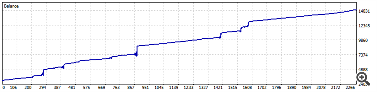 Vinci EA - expert for MetaTrader 5