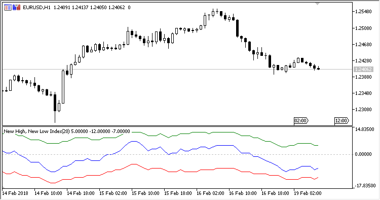 NHNL - indicator for MetaTrader 5