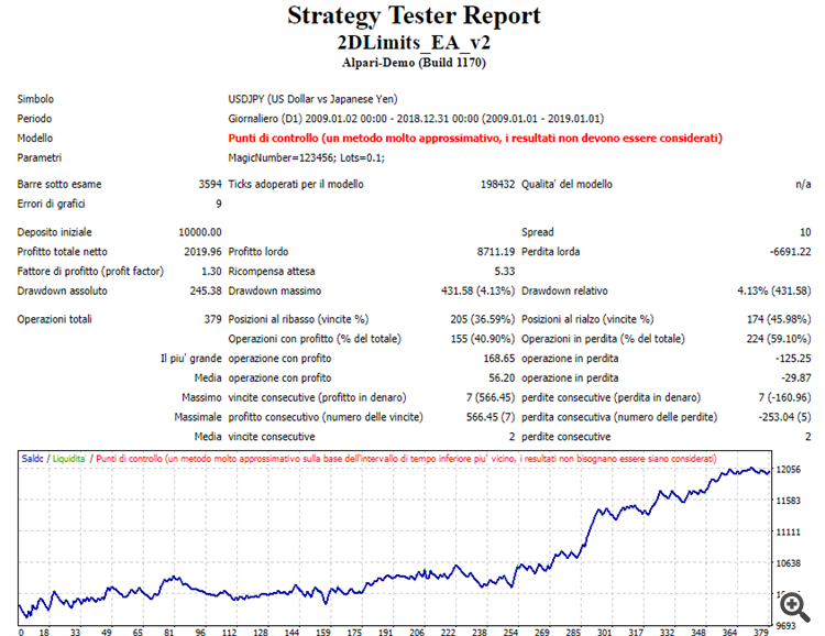 2 Days Breakout - expert for MetaTrader 4
