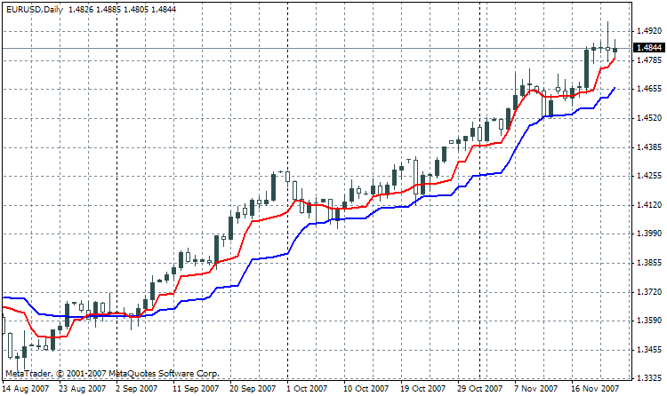 MAMA_NK - indicator for MetaTrader 4
