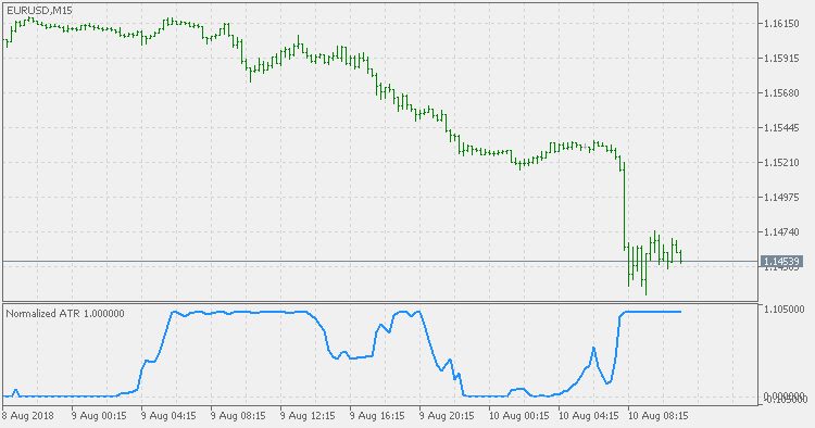 Normalized ATR - indicator for MetaTrader 5