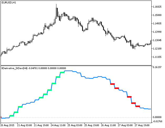 XDerivative_StDev_HTF - indicator for MetaTrader 5