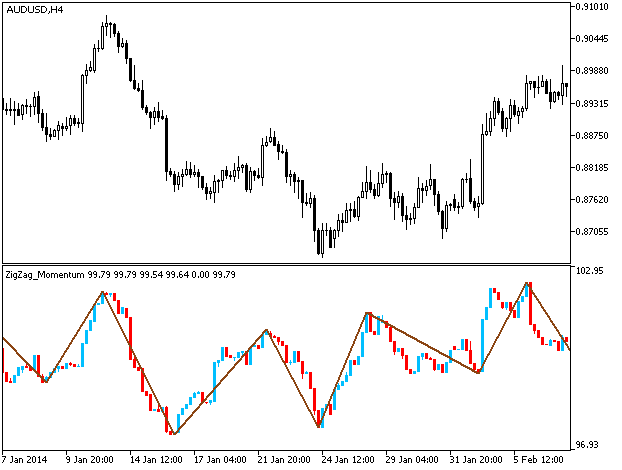 ZigZag_MomentumCandle - indicator for MetaTrader 5