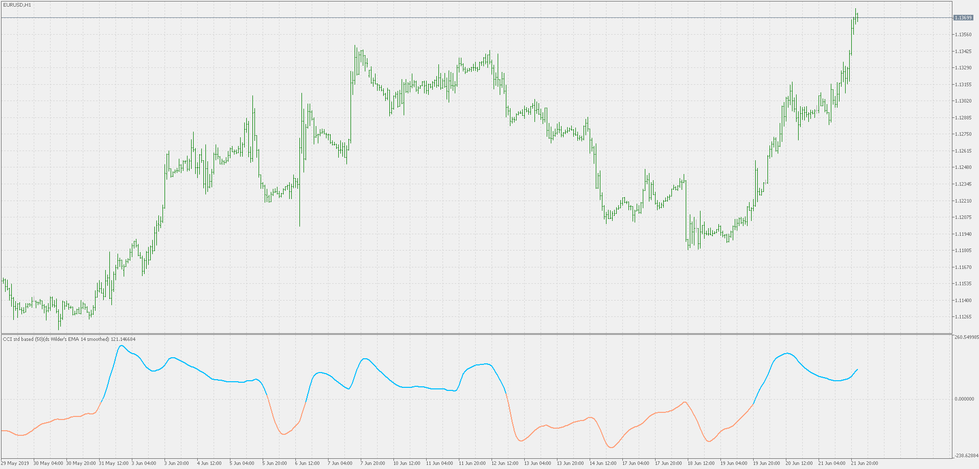 Smoothed CCI - indicator for MetaTrader 5