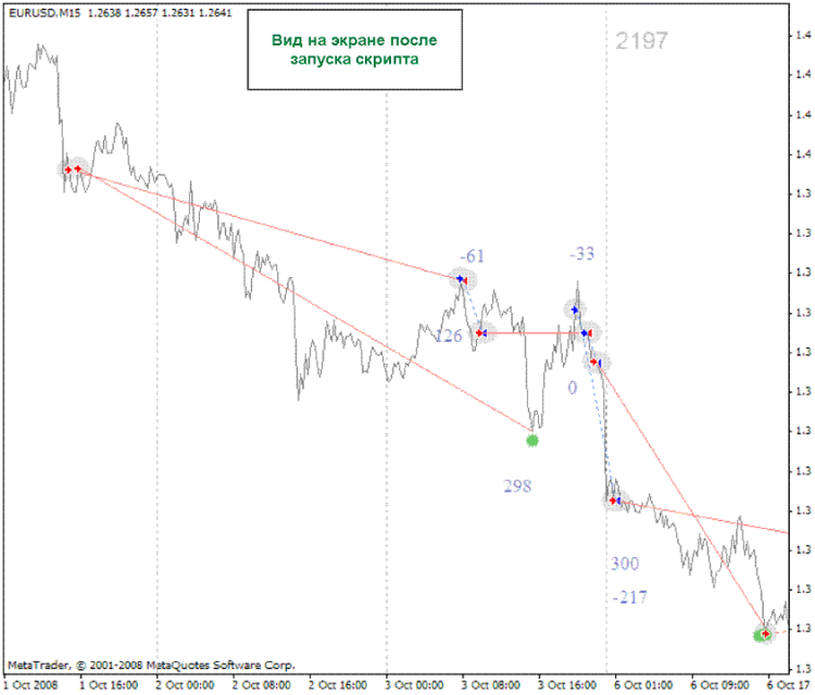 BETTER_YZGraphOnLine - script for MetaTrader 4