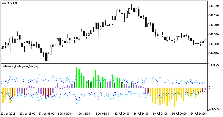 DeMarker_Histogram_Vol - indicator for MetaTrader 5