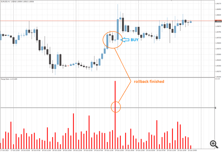 Range Ratio - indicator for MetaTrader 4