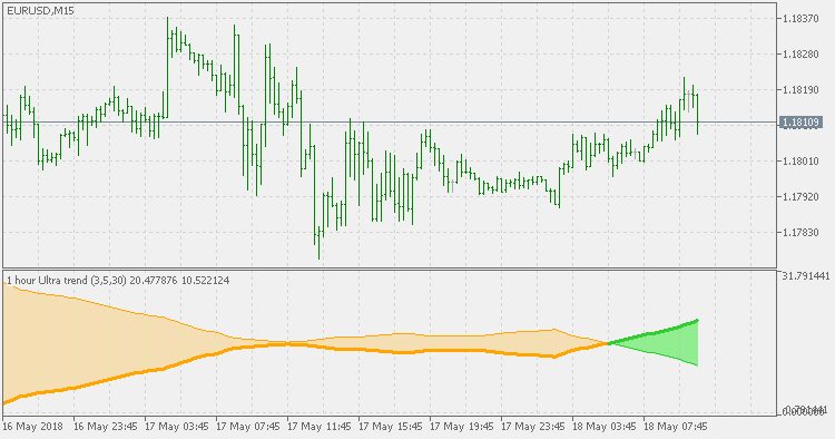 Ultra Trend MTF - indicator for MetaTrader 5