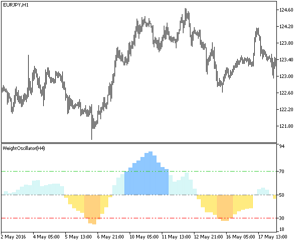 WeightOscillator_HTF - indicator for MetaTrader 5