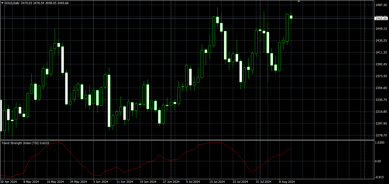 Trend Strength Index - indicator for MetaTrader 4