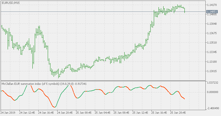 McClellan Summation Index - smoother - indicator for MetaTrader 5