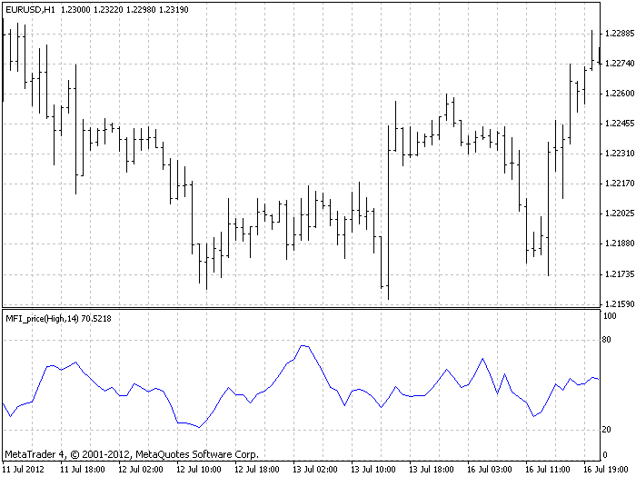 MFI_price - indicator for MetaTrader 4