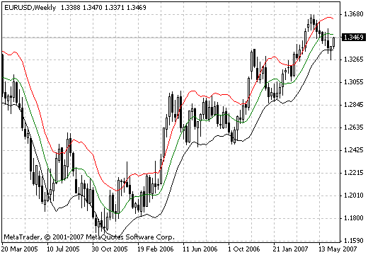 Keltner Channels - indicator for MetaTrader 4