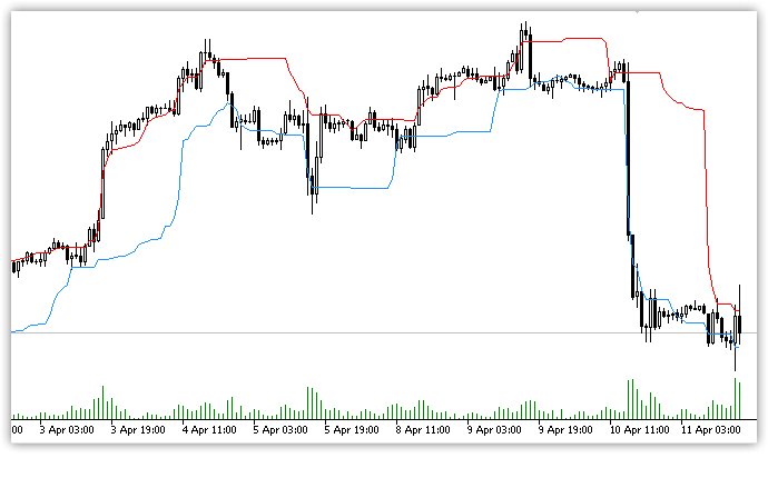 Chande Kroll Stop - indicator for MetaTrader 5