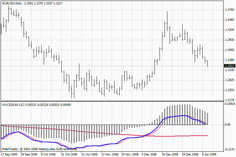 7_Macd - indicator for MetaTrader 4