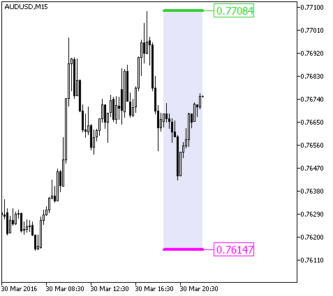 ResSup - indicator for MetaTrader 5