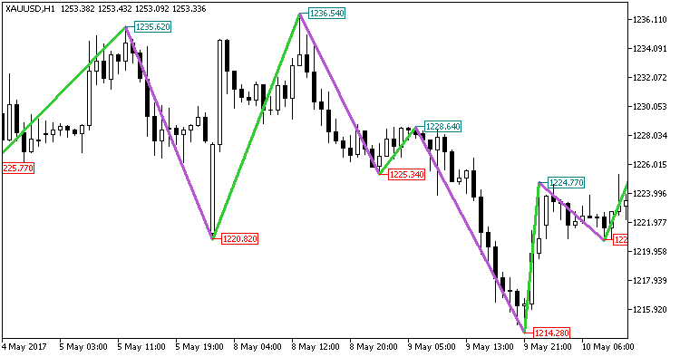 Boa_ZigZag_Price - indicator for MetaTrader 5