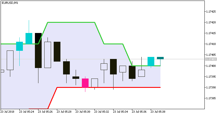 Rj_SlidingRangeRj_Digit_System_Alert - indicator for MetaTrader 5