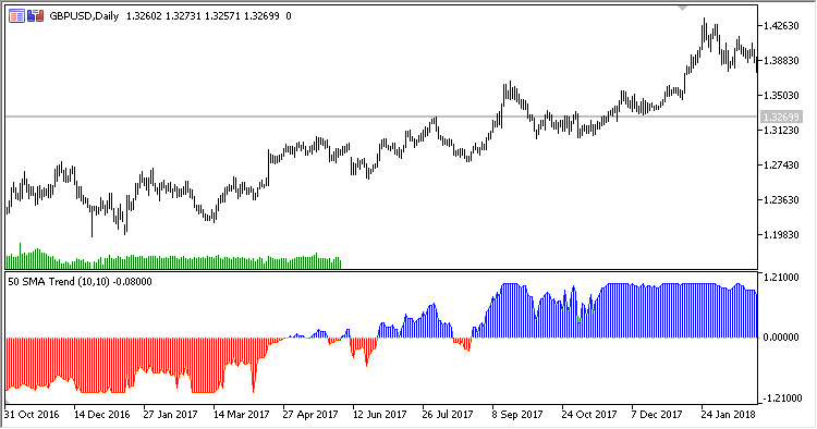 MA_Trend - indicator for MetaTrader 5