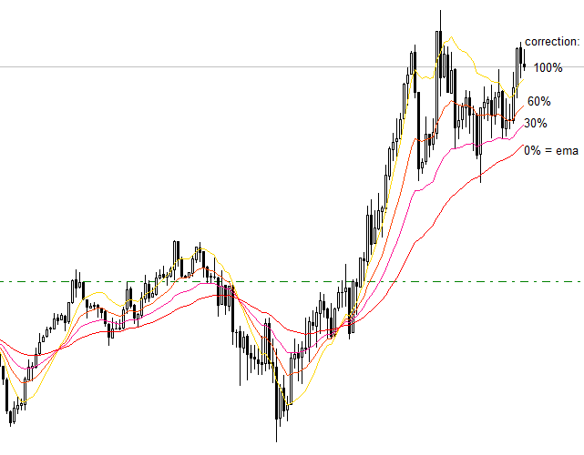 QEMA percentage - indicator for MetaTrader 4